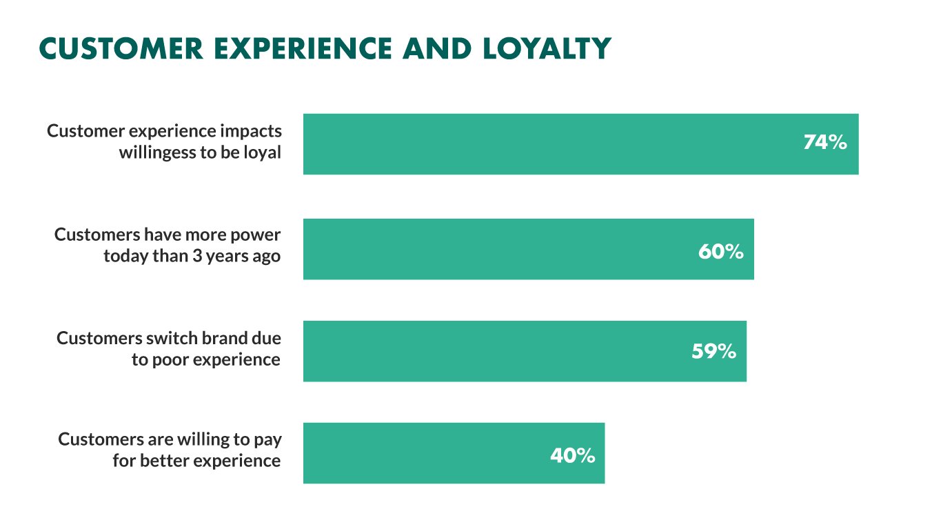 7 Ways to Create a Great Customer Experience Strategy